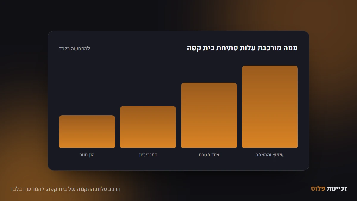 הרכב עלות ההקמה של בית קפה, להמחשה בלבד