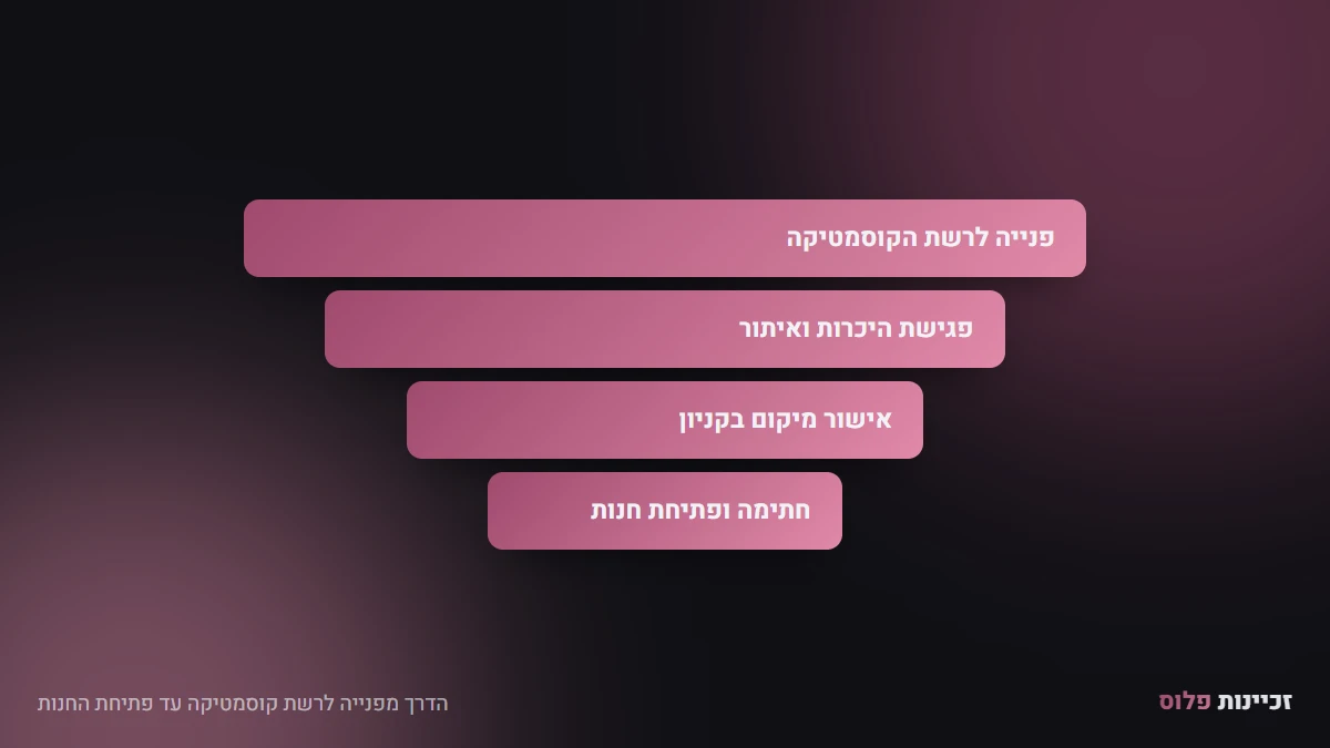 הדרך מפנייה לרשת קוסמטיקה עד פתיחת החנות