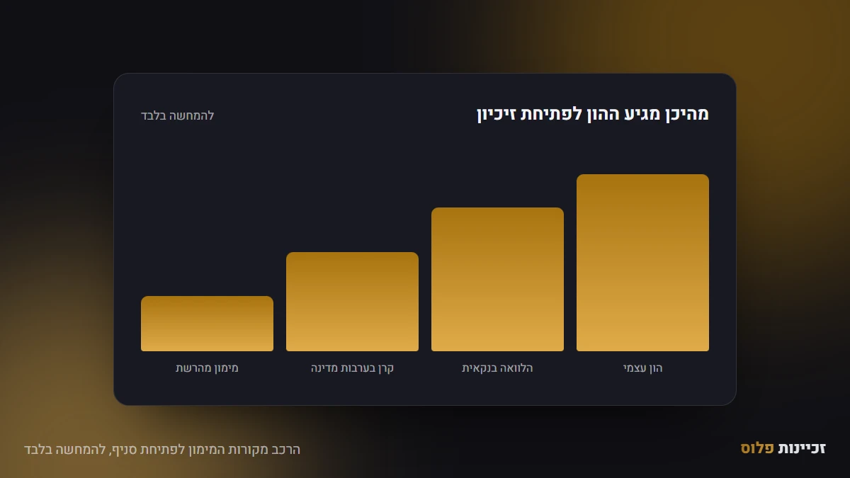 הרכב מקורות המימון לפתיחת סניף, להמחשה בלבד