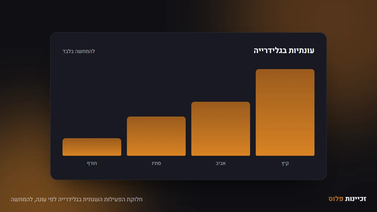 חלוקת הפעילות השנתית בגלידרייה לפי עונה, להמחשה