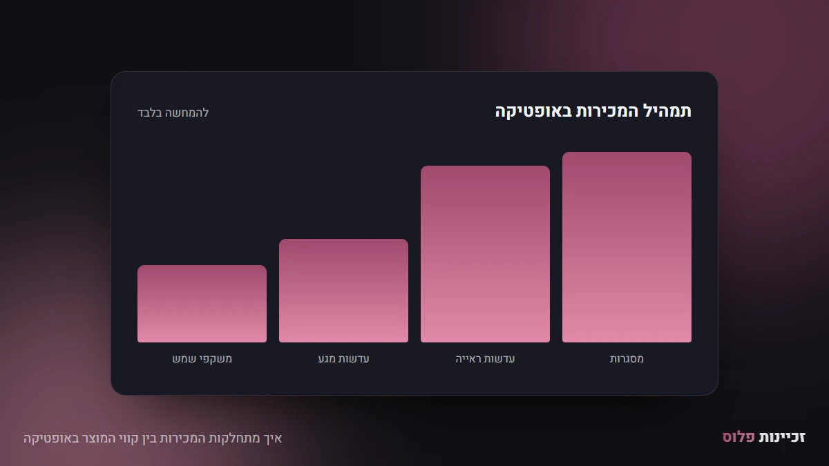 איך מתחלקות המכירות בין קווי המוצר באופטיקה