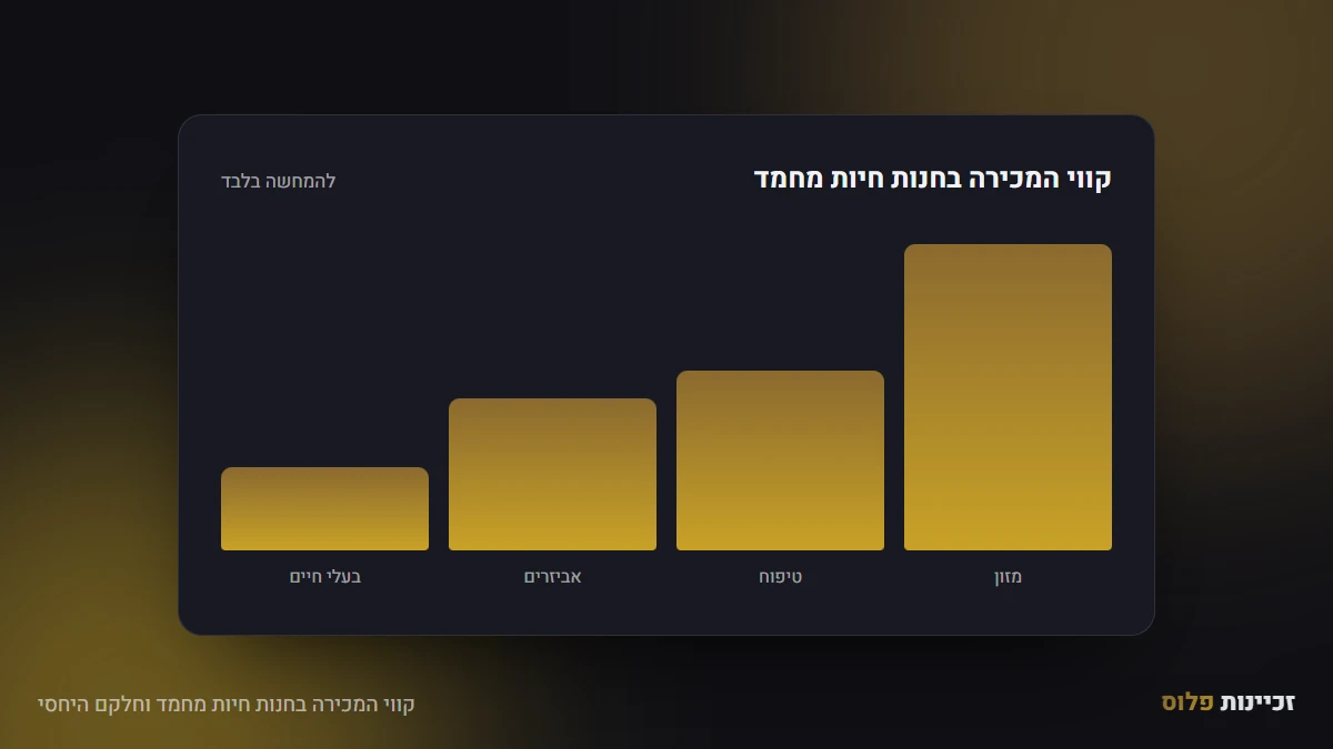 קווי המכירה בחנות חיות מחמד וחלקם היחסי