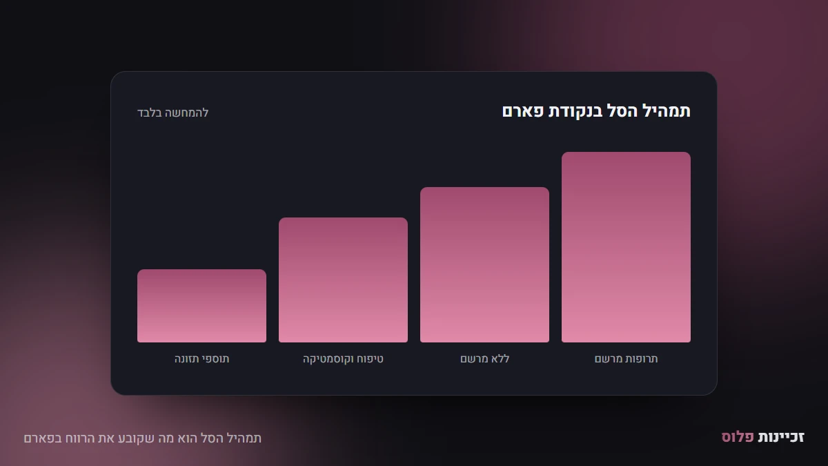 תמהיל הסל הוא מה שקובע את הרווח בפארם