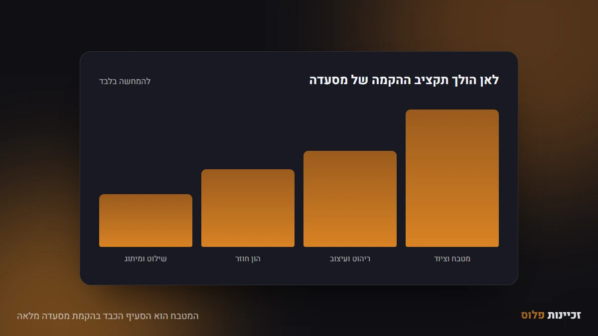 המטבח הוא הסעיף הכבד בהקמת מסעדה מלאה