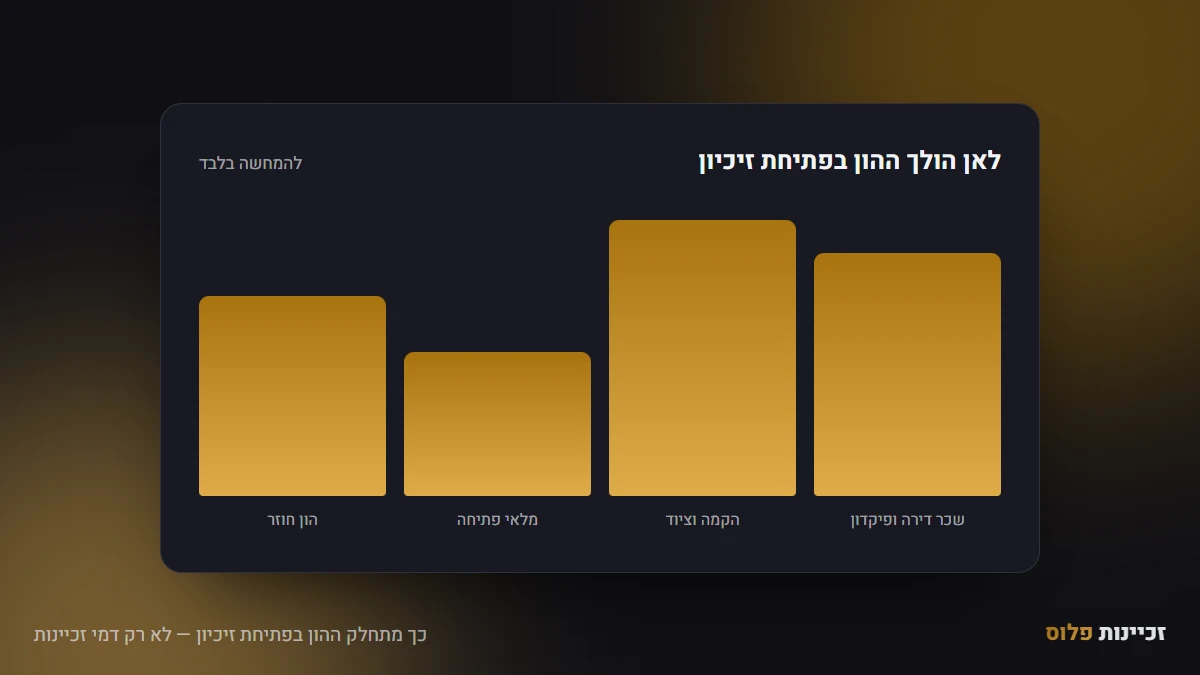 כך מתחלק ההון בפתיחת זיכיון — לא רק דמי זכיינות